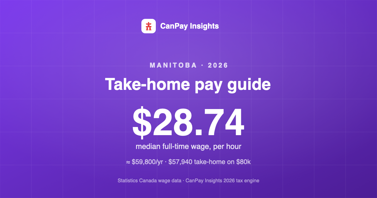 Manitoba Take-Home Pay Guide 2026: Real Wages, Real Deductions