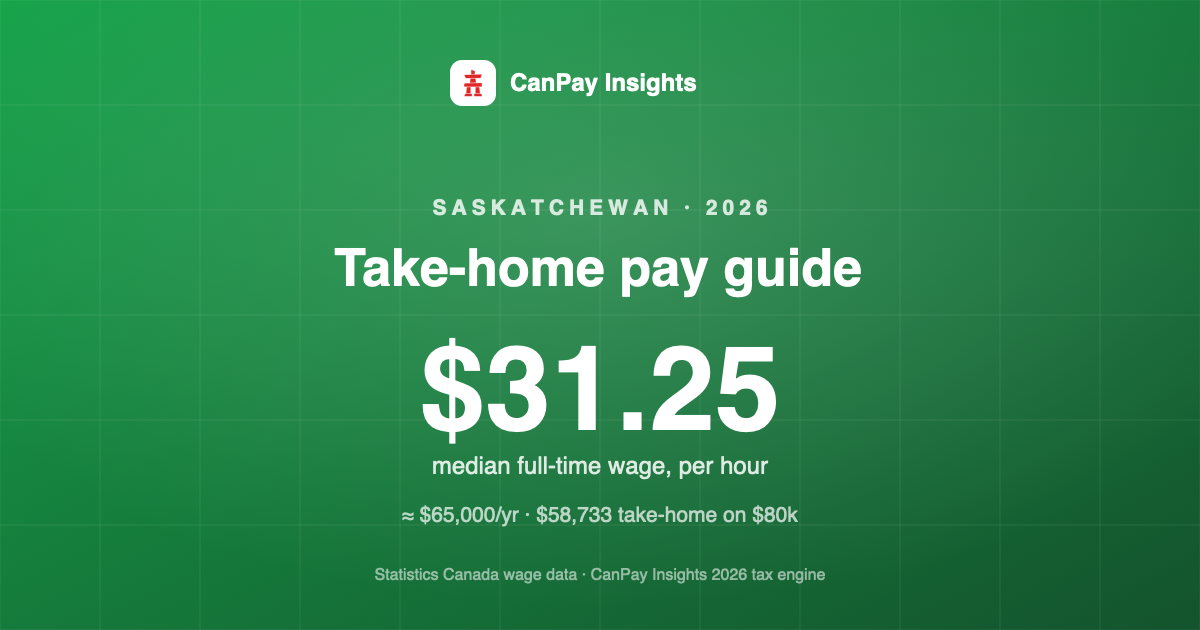 Saskatchewan Take-Home Pay Guide 2026: Real Wages, Real Deductions