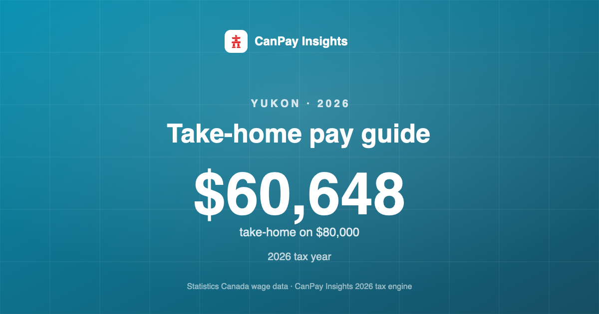 Yukon Take-Home Pay Guide 2026: Real Wages, Real Deductions